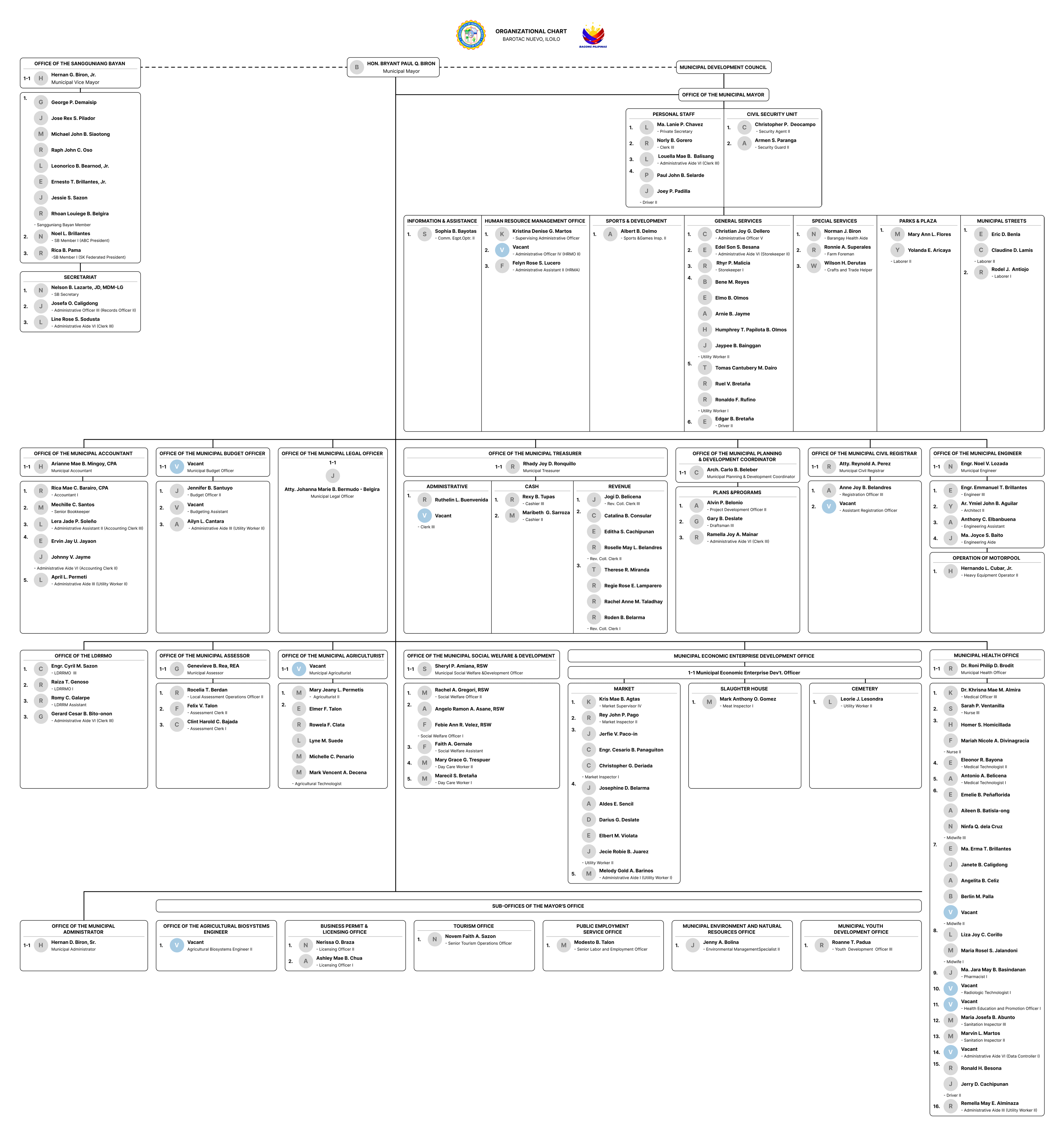 Organizational structure of the Municipality of Barotac Nuevo
